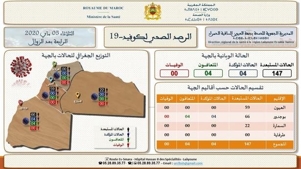 عدم تسجيل أية حالة إصابة بفيروس كورونا بجهة العيون-الساقية الحمراء منذ مطلع أبريل