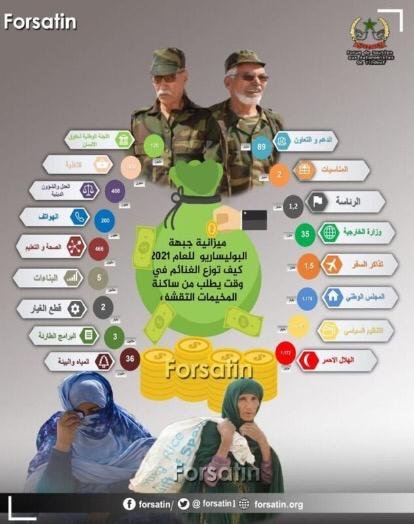 جبهة البوليساريو الوهمية تصرف ميزانية “خيالية” وساكنة تندوف تتألم